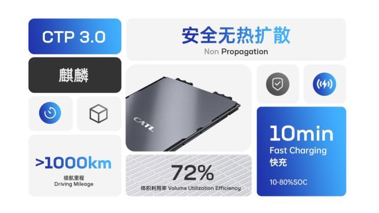 Батареи CATL Kirin будут производиться серийно, срок службы батарей превысит 1000 юаней.