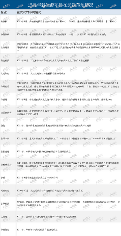 两年间十几家新能源项目落户，武汉再燃新能源汽车梦