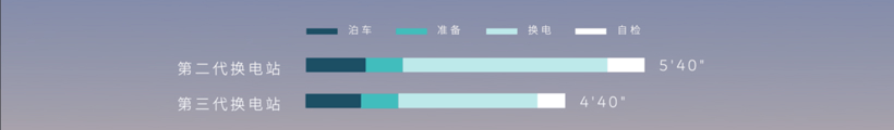 蔚来第三代站上线：换电时间缩短20%