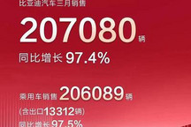 保持强势 比亚迪3月销量达207080辆