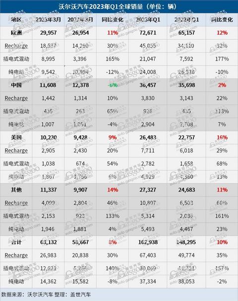 沃尔沃汽车Q1全球销量大涨10%，在华恢复正增长