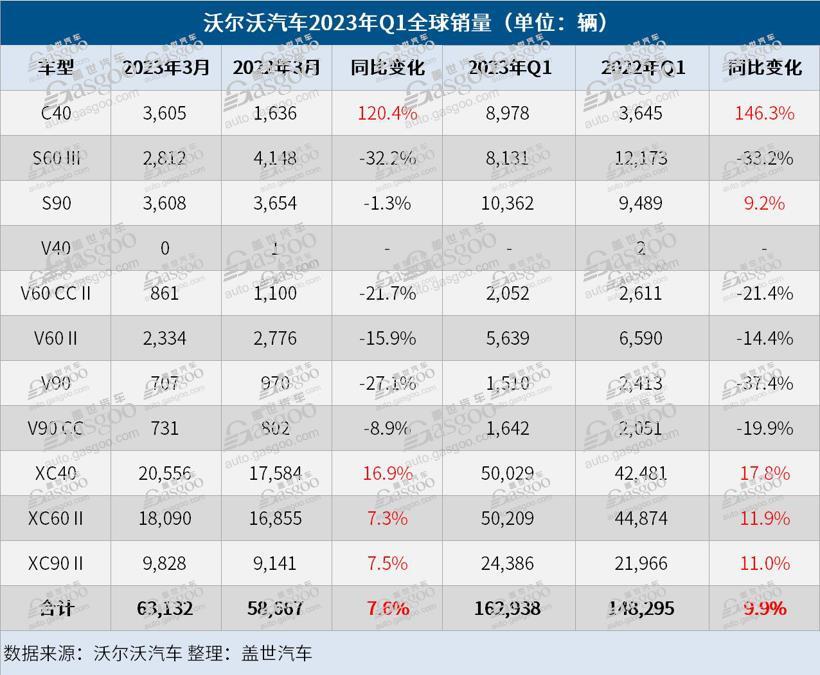 沃爾沃汽車(chē)Q1全球銷(xiāo)量大漲10%，在華恢復(fù)正增長(zhǎng)