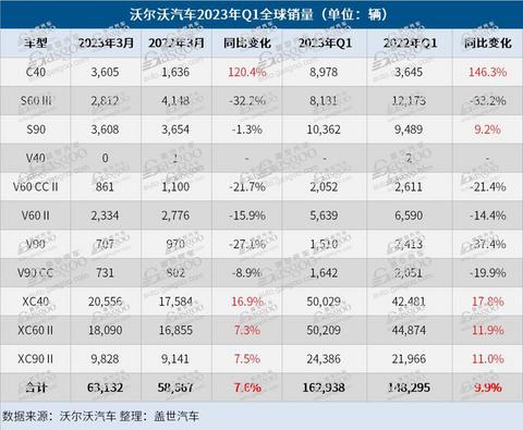 沃尔沃汽车Q1全球销量大涨10%,在华恢复正增长
