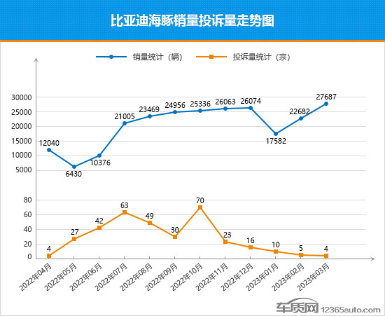 2023年3月TOP30轎車銷量投訴量對應(yīng)點評