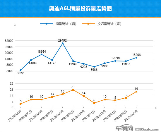 2023年3月TOP30轿车销量投诉量对应点评