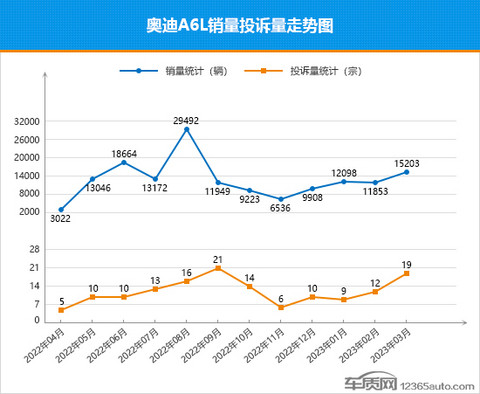 2023年3月TOP30轿车销量投诉量对应点评