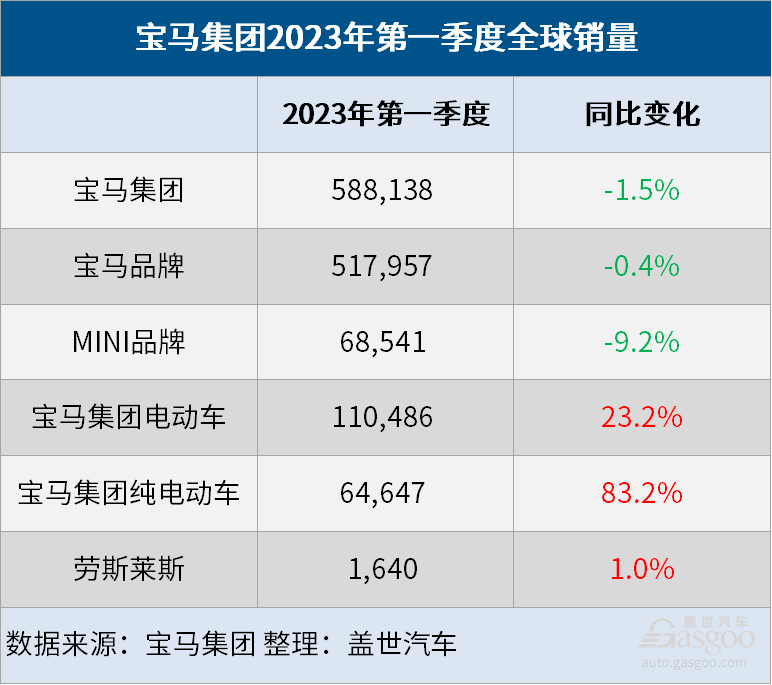 寶馬集團(tuán)一季度成績單：純電動車銷量大漲83%