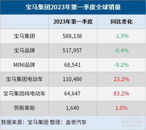 宝马集团一季度成绩单:纯电动车销量大涨83%