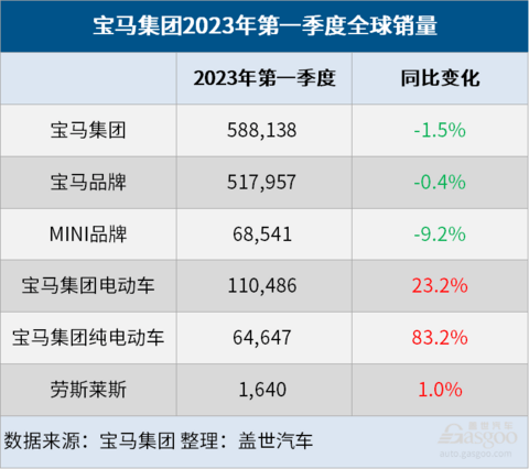 宝马集团一季度成绩单：纯电动车销量大涨83%