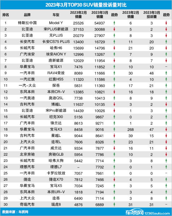 2023年3月TOP30 SUV銷量投訴量對應點評