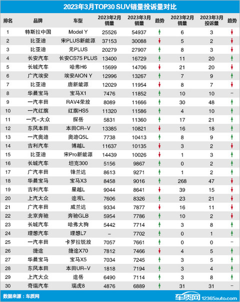 2023年3月TOP30 SUV销量投诉量对应点评