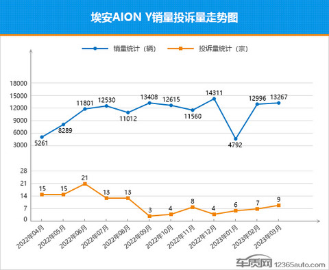 2023年3月TOP30 SUV销量投诉量对应点评