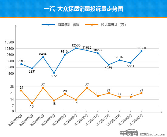 2023年3月TOP30 SUV銷量投訴量對應點評