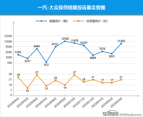 2023年3月TOP30 SUV销量投诉量对应点评