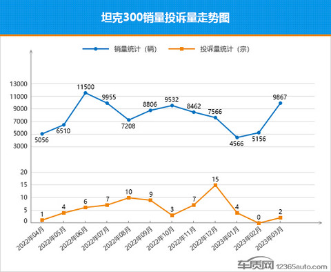 2023年3月TOP30 SUV销量投诉量对应点评