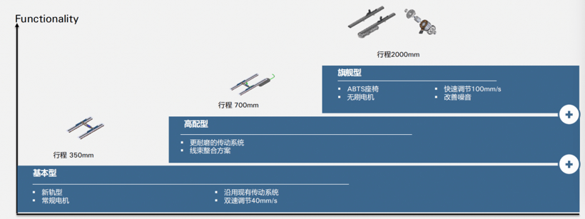 博澤汽車座椅“長滑軌”來了