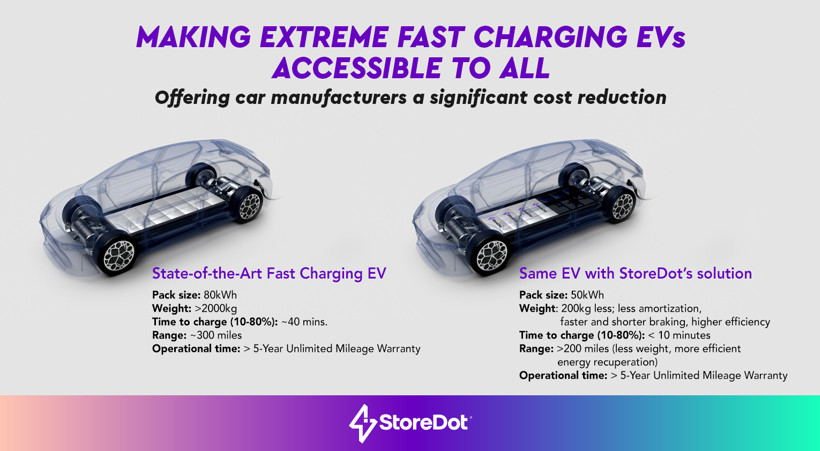 StoreDot實(shí)現(xiàn)硅基超小電池組 降低電動(dòng)汽車成本