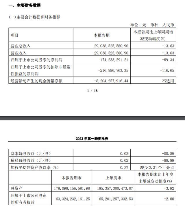 長城汽車一季度扣非凈利同比下滑116.65%