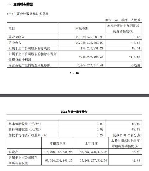 长城汽车一季度扣非净利同比下滑116.65%