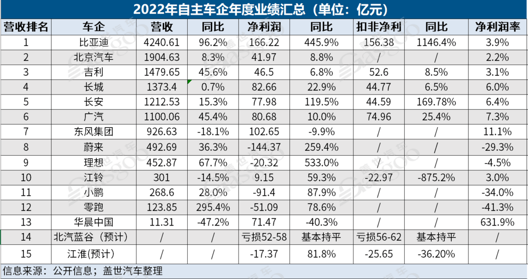 2022年自主车企财报：老牌车企分道扬镳，新能源成主旋律