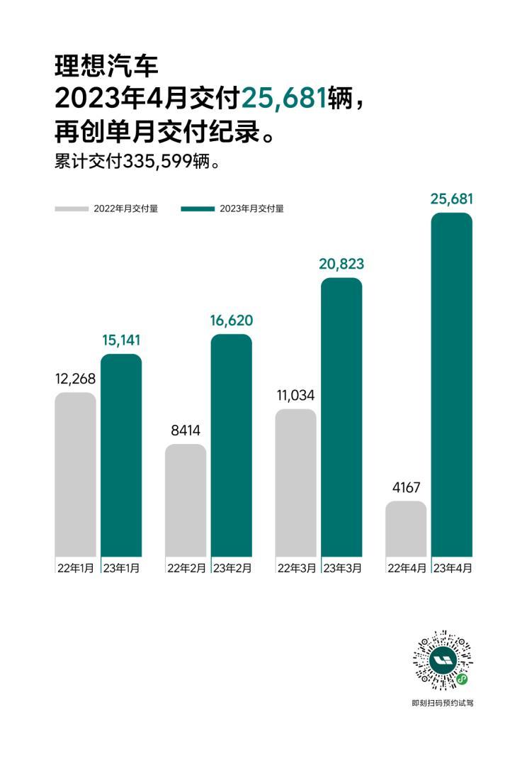 В апреле компания Li Auto поставила 25 681 единицу техники, что на 516,3% больше, чем в прошлом году.