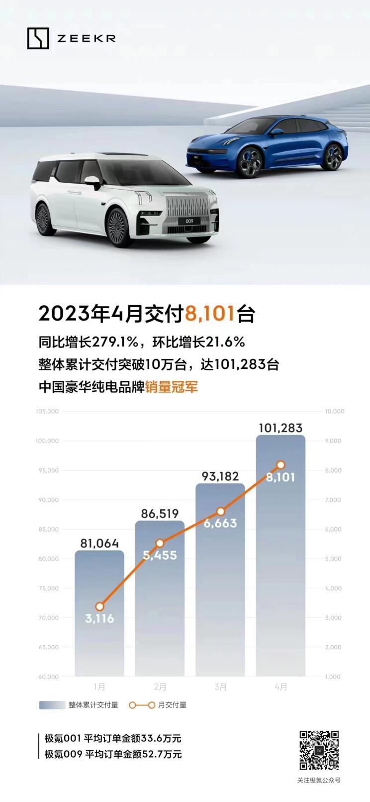 В апреле Ji Krypton поставила 8101 новый автомобиль, увеличившись на 279,1% по сравнению с аналогичным периодом прошлого года.