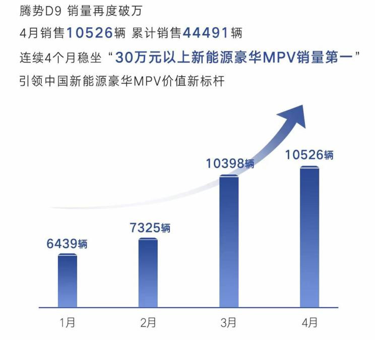 云恒制造：再度破万 腾势4月销售新车10526辆