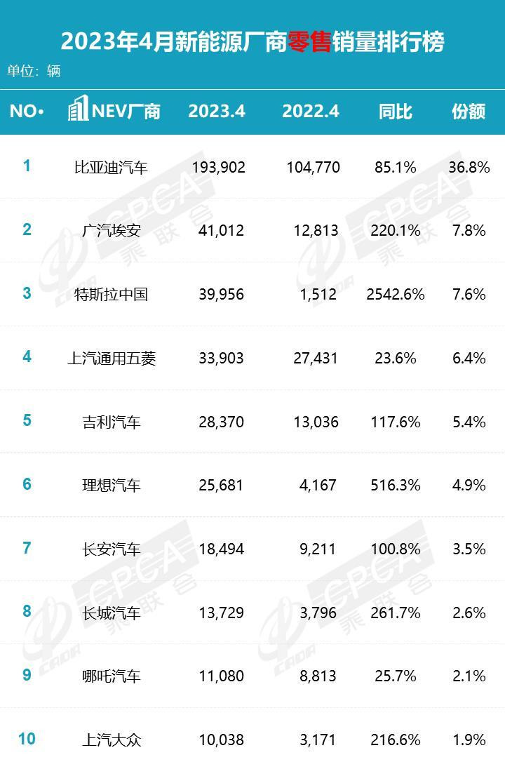 4 月份新能源汽车销量榜单出炉 比亚迪、广汽埃安冠亚军