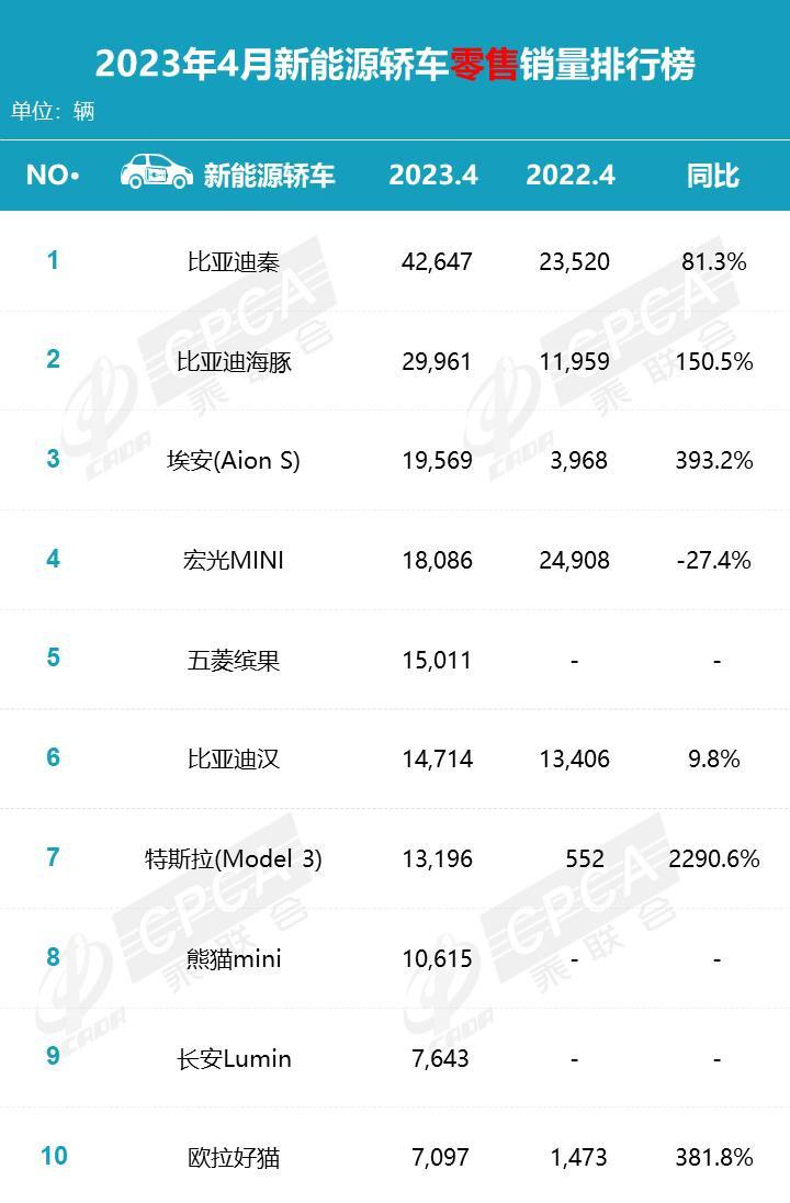 4 月份新能源汽车销量榜单出炉 比亚迪、广汽埃安冠亚军