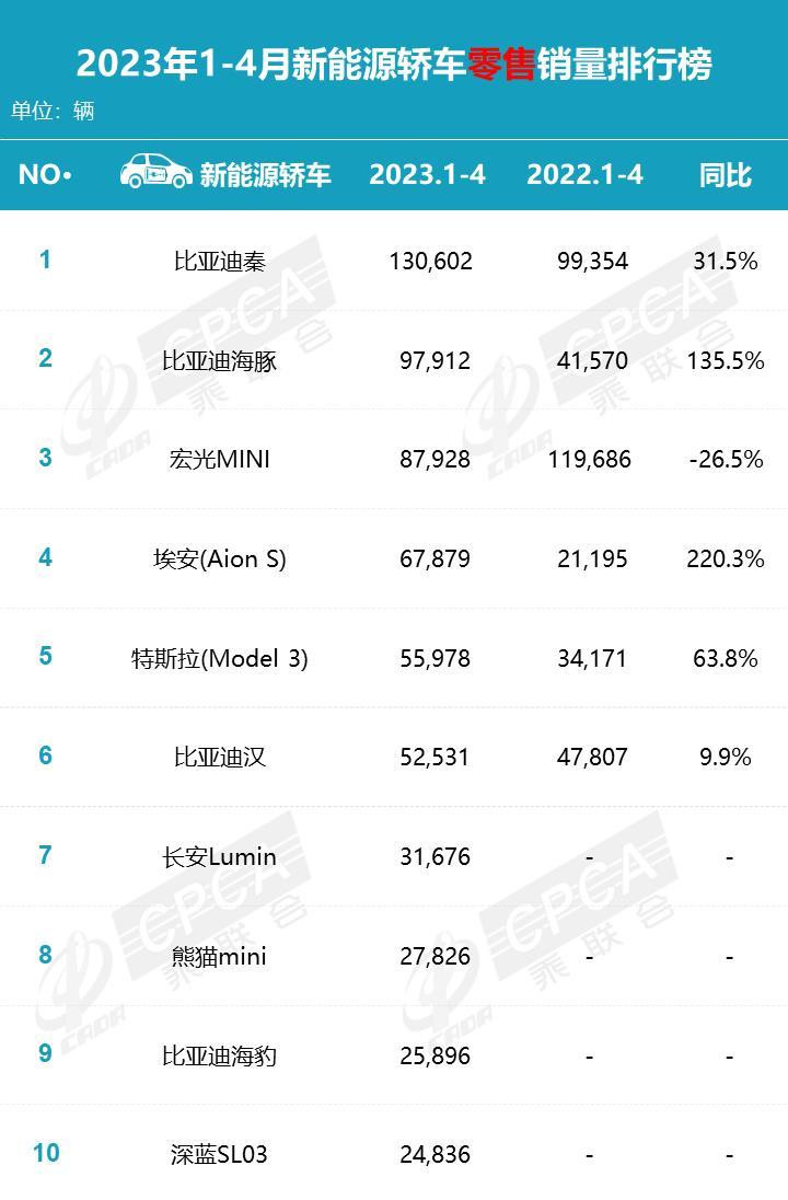 4 月份新能源汽车销量榜单出炉 比亚迪、广汽埃安冠亚军