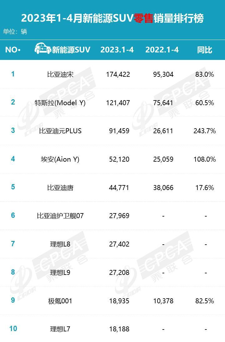 4 月份新能源汽车销量榜单出炉 比亚迪、广汽埃安冠亚军