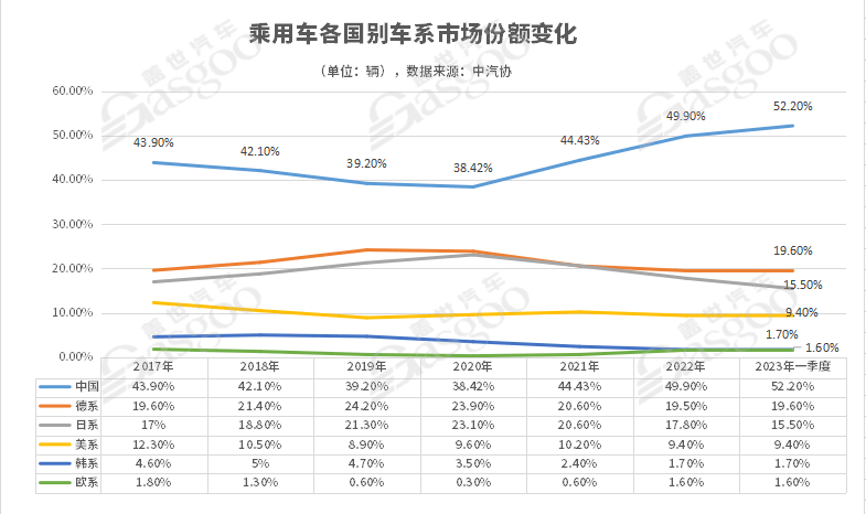 統(tǒng)治地位即將結(jié)束，合資品牌在華的終局是？