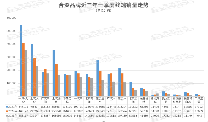 統(tǒng)治地位即將結(jié)束，合資品牌在華的終局是？