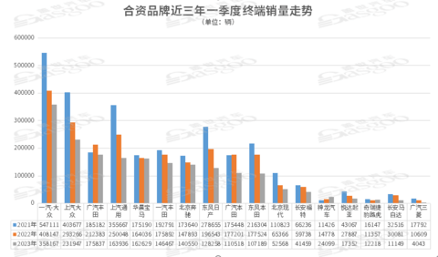 统治地位即将结束，合资品牌在华的终局是？