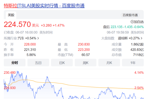 特斯拉股价九连涨