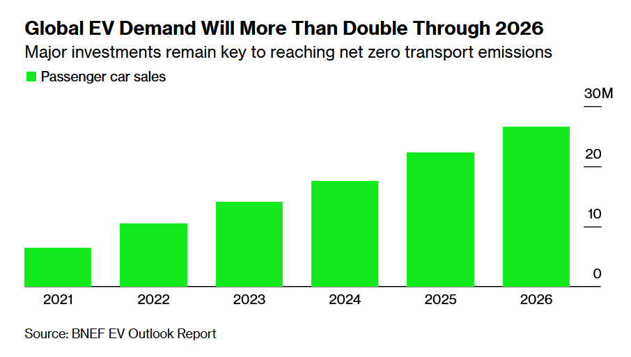 2026年全球電動汽車銷量有望增至2700萬輛，但凈零目標仍難實現