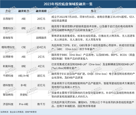 线控底盘国产化,驶入深水区