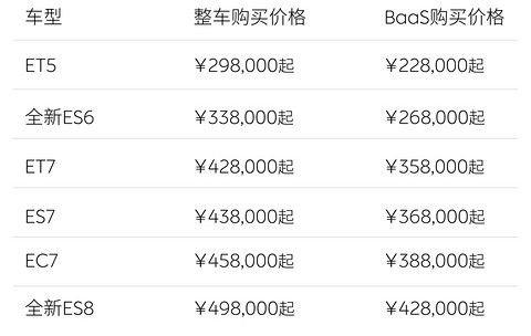 盖世周报 | 福特被曝在华大裁员；蔚来全系降价3万元