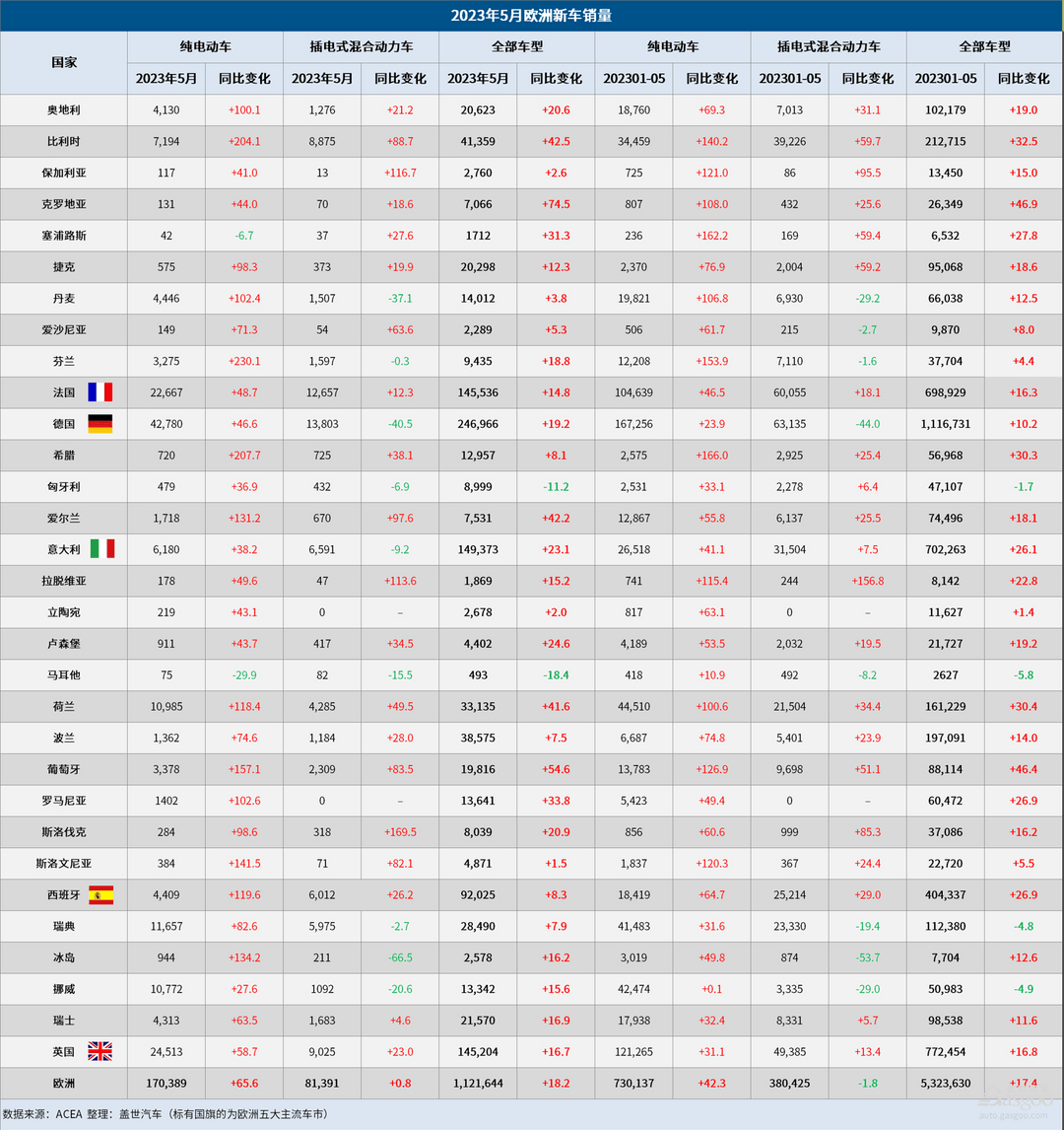 5月欧洲车市：销量连增十月，特斯拉大涨1920%