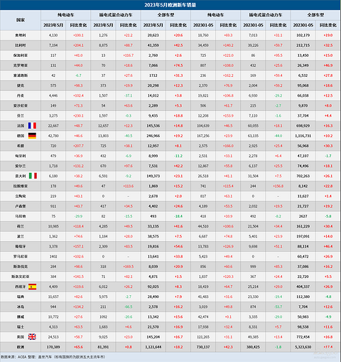 5月欧洲车市：销量连增十月，特斯拉大涨1920%