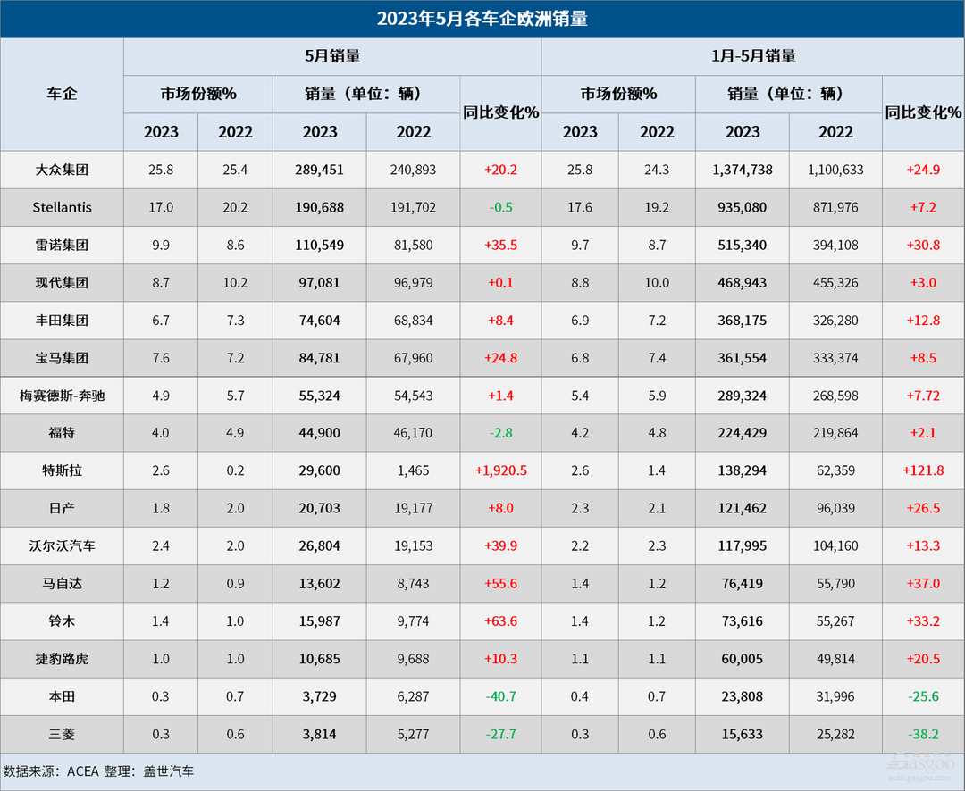 5月歐洲車市：銷量連增十月，特斯拉大漲1920%