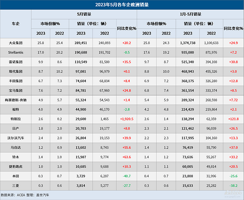 5月欧洲车市：销量连增十月，特斯拉大涨1920%