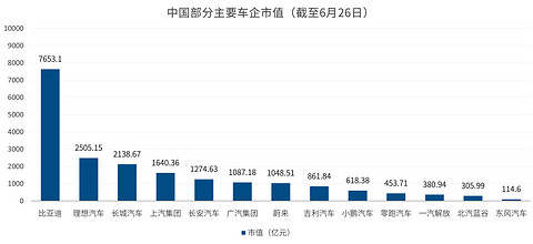 中国车企市值重排：比亚迪持续领跑，理想超蔚来小鹏之和