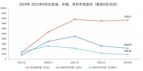 中国车企市值重排：比亚迪持续领跑，理想超蔚来小鹏之和