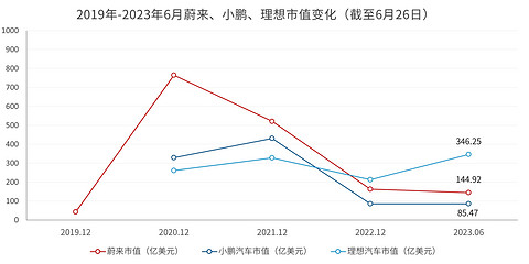 中国车企市值重排：比亚迪持续领跑，理想超蔚来小鹏之和