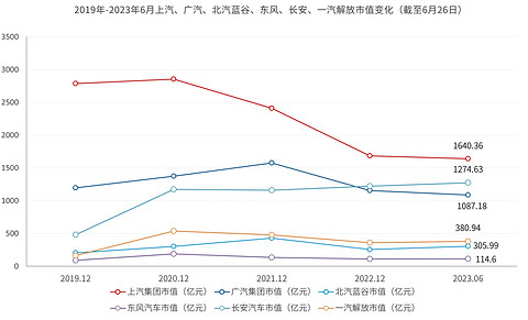 中国车企市值重排：比亚迪持续领跑，理想超蔚来小鹏之和