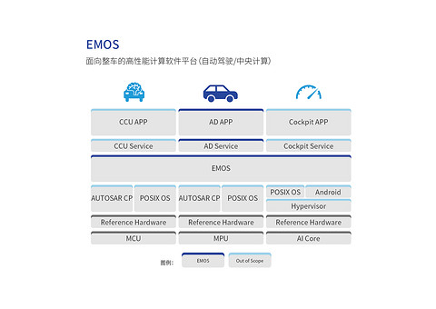 映驰科技智能驾驶高性能计算软件平台EMOS丨确认申报2023金辑奖·中国汽车新供应链百强