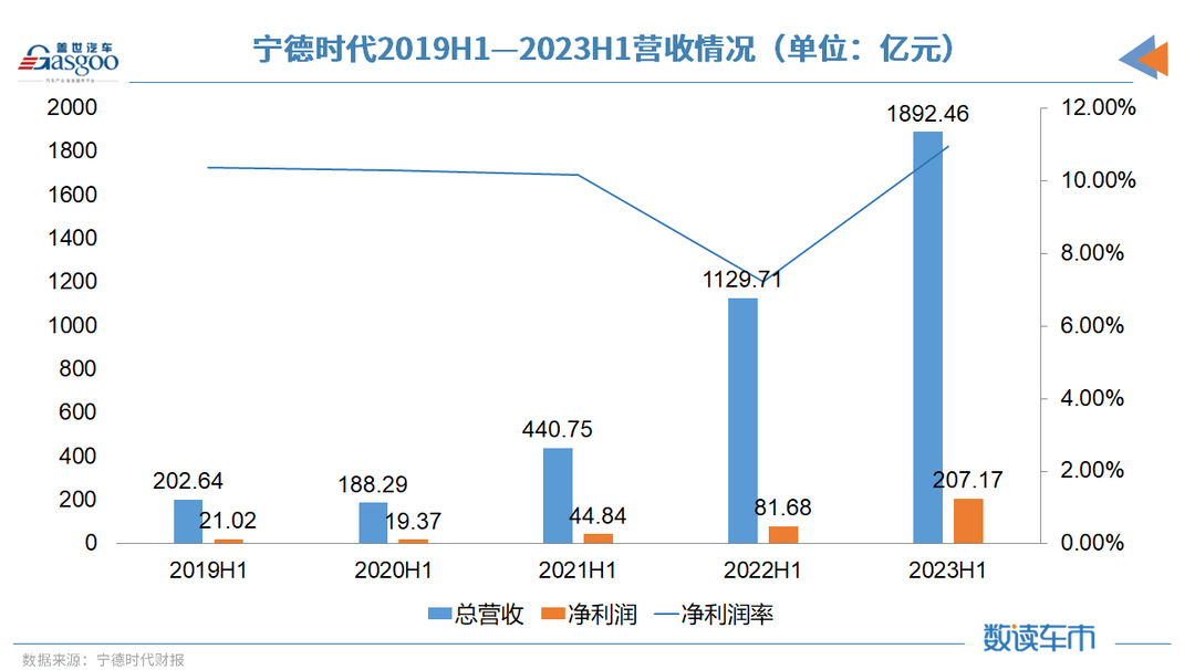 海外业务大增，宁德时代上半年净赚超200亿元