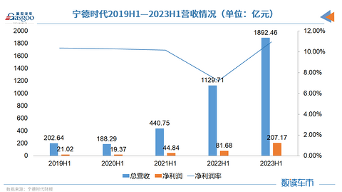 海外业务大增,宁德时代上半年净赚超200亿元