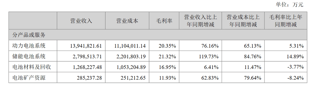 海外業(yè)務(wù)大增，寧德時(shí)代上半年凈賺超200億元